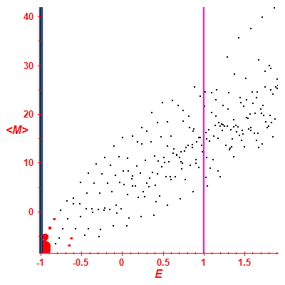 Peres lattice <M>